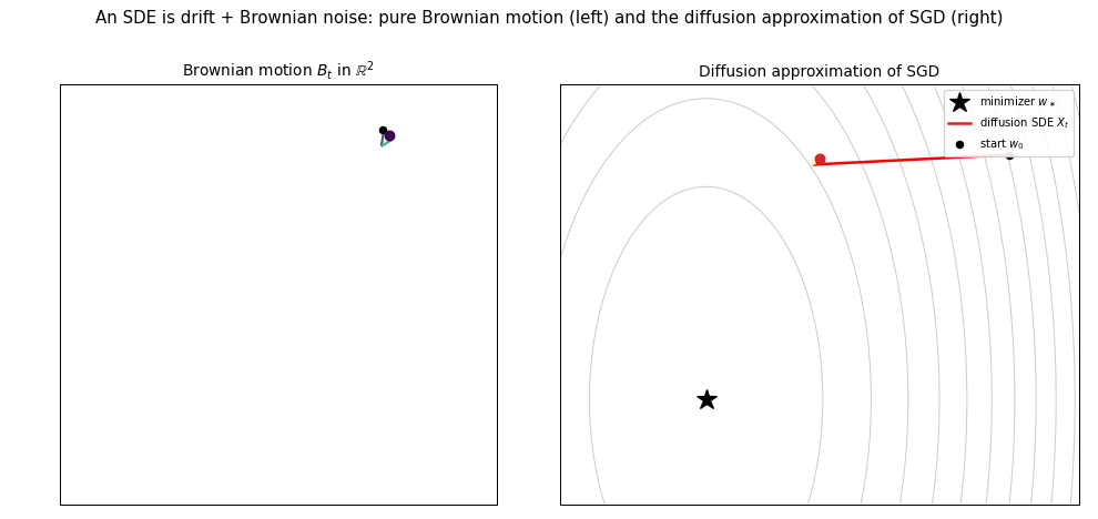 Left: a pure planar Brownian motion. Right: one trajectory of the moment-matched diffusion (SDE) approximation of SGD on a 2D quadratic, drifting toward the minimizer while fluctuating.
