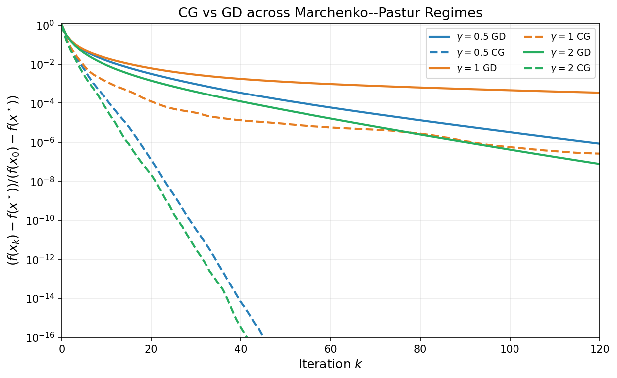 CG vs GD across Marchenko--Pastur regimes