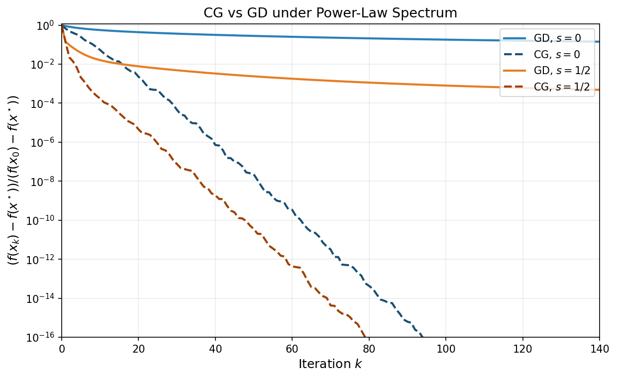 CG vs GD on power-law spectrum