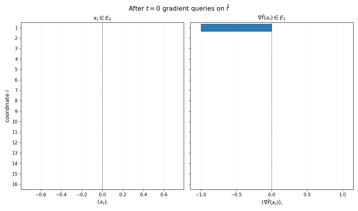 Chain property of the tridiagonal quadratic: each gradient query activates one new coordinate