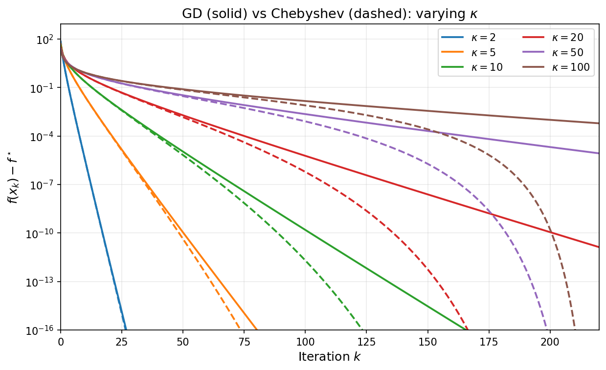 GD (solid) vs Chebyshev (dashed) for varying condition numbers