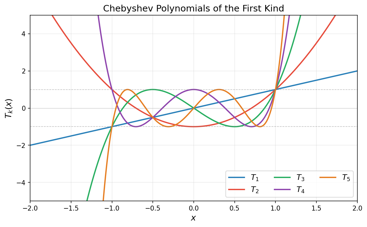 Chebyshev polynomials of the first kind