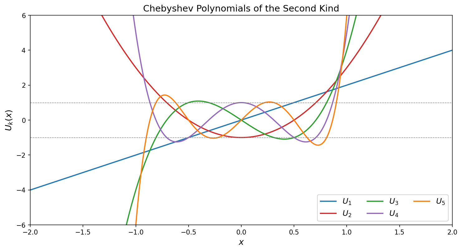 Chebyshev polynomials of the second kind