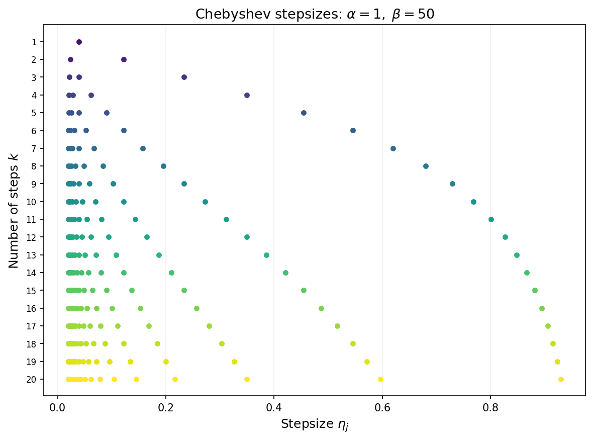 Chebyshev stepsizes in the positive definite case
