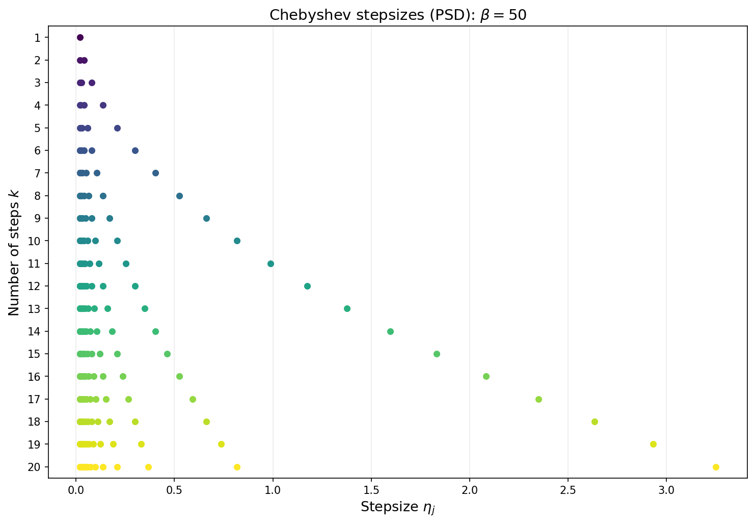 Chebyshev stepsizes in the positive semidefinite case