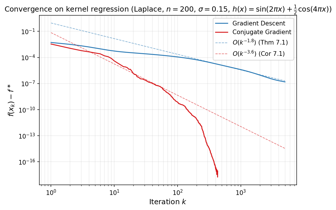 Convergence of GD and CG on kernel regression