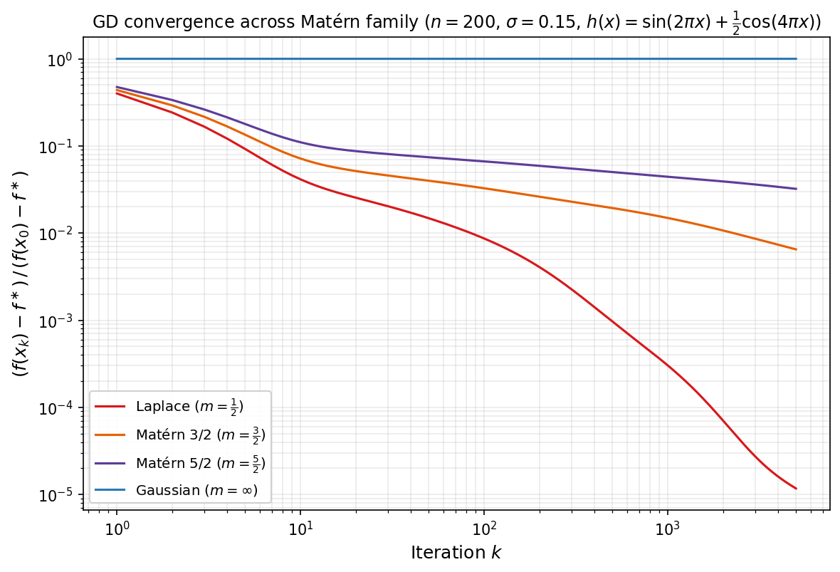 GD convergence across the Matérn family