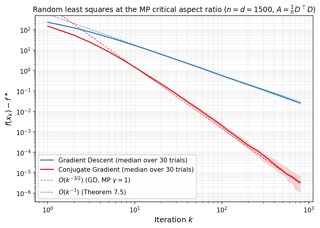 Sublinear convergence of GD and CG on random least squares at $\gamma=1$