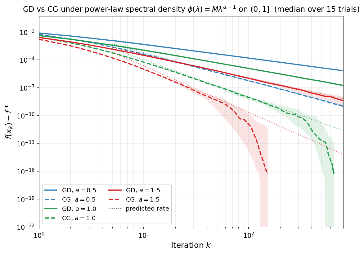 Sublinear convergence of GD and CG under power-law spectral density