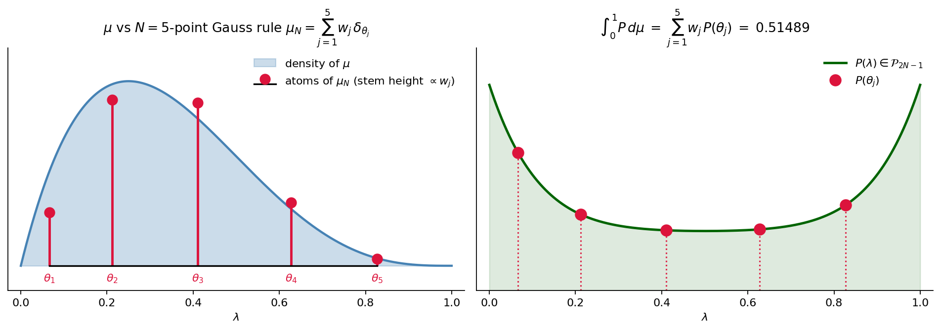 Gauss quadrature for a non-uniform measure on $[0,1]$: left, the continuous density (blue) and the $N=5$ atoms of $\mu_N$ (red stems with heights proportional to the weights $w_j$); right, a test polynomial $P \in \mathcal{P}_9$ together with its values at the Gauss nodes — the continuous integral $\int P\,d\mu$ equals the discrete sum $\sum_j w_j\,P(\theta_j)$ exactly.