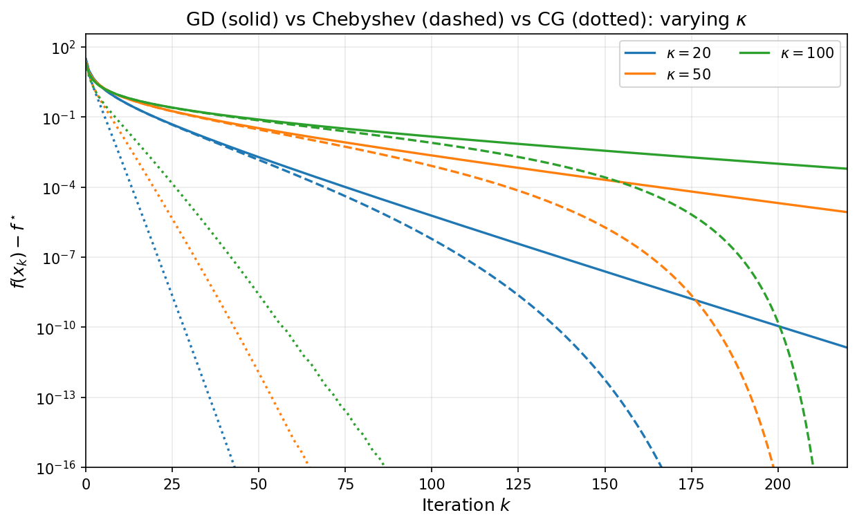 GD (solid) vs Chebyshev (dashed) vs CG (dotted) for varying condition numbers