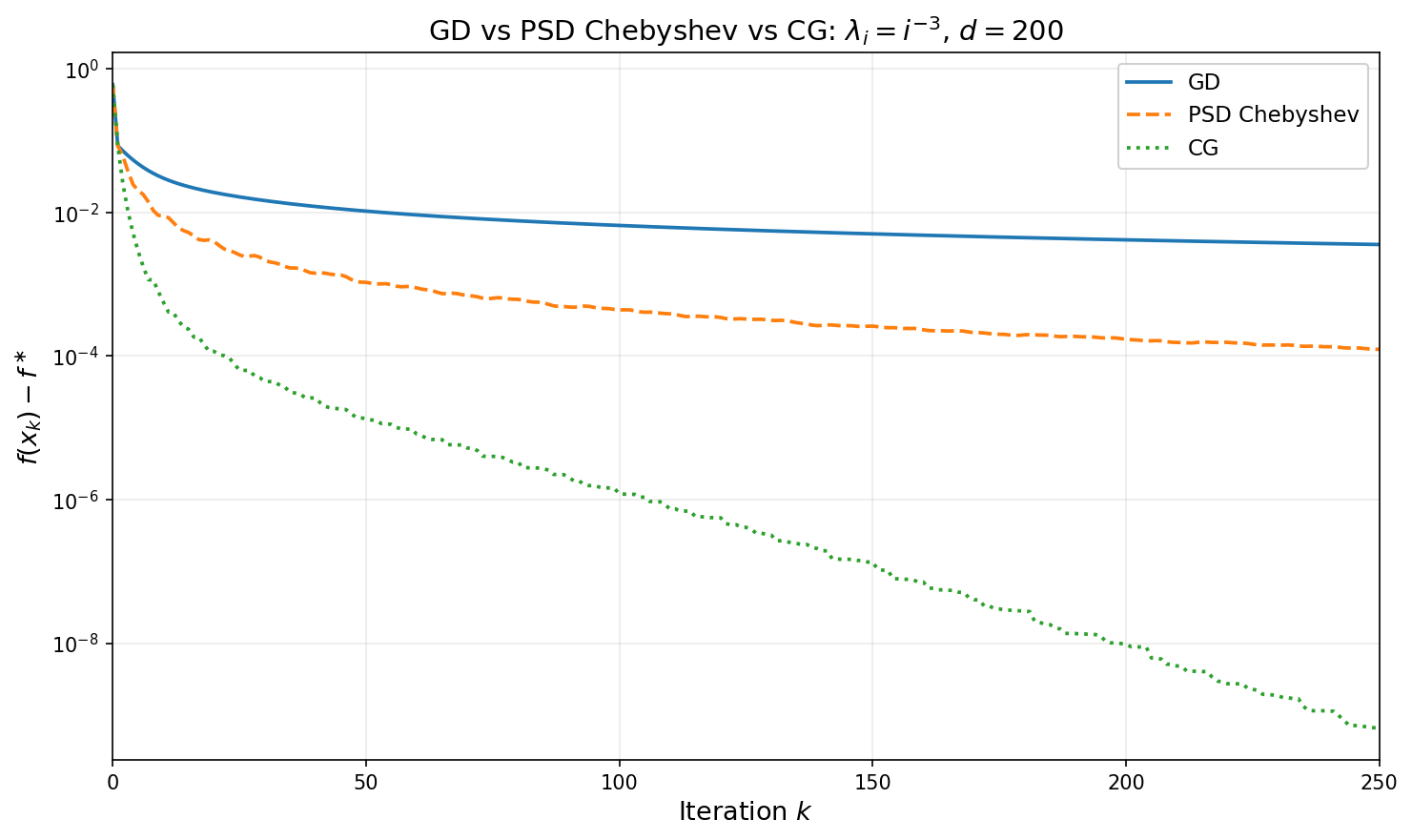 GD vs PSD Chebyshev vs CG for power-law spectrum