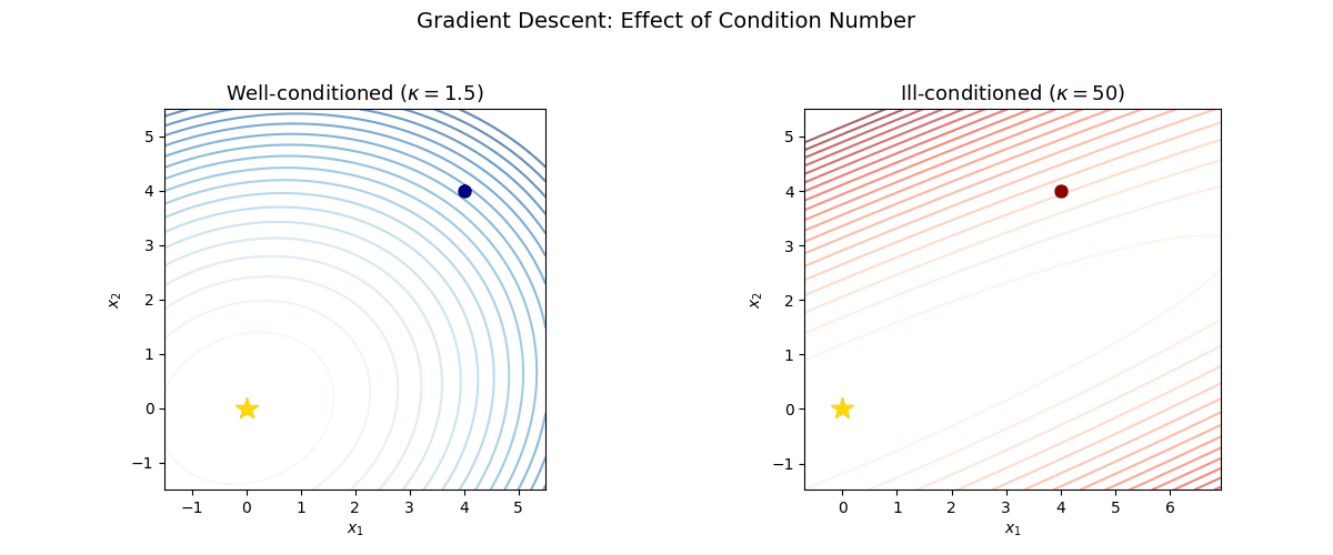 Gradient descent: well-conditioned vs ill-conditioned