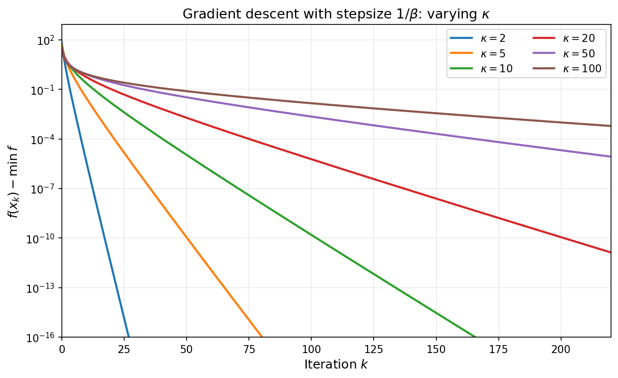 GD with stepsize 1/beta for varying condition numbers
