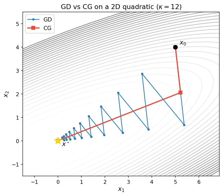 GD vs CG on a 2D quadratic