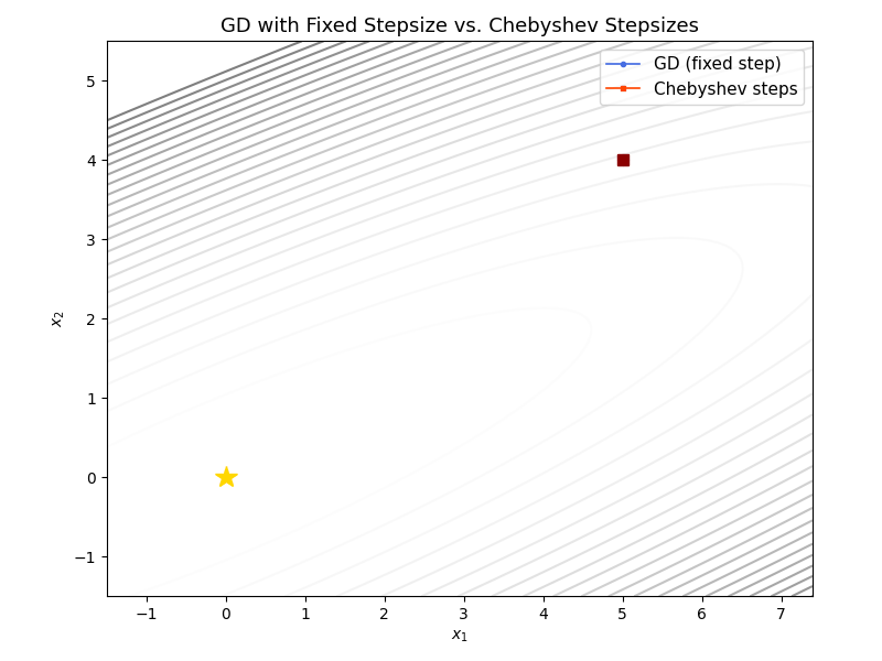 Relative suboptimality versus iteration for GD (blue) and Chebyshev-accelerated GD (red)