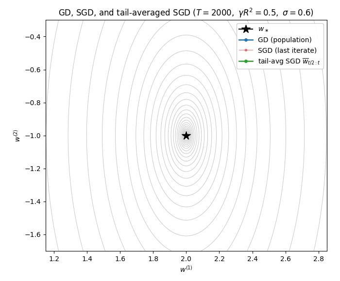 GD, SGD, and tail-averaged SGD on a 2-D least-squares problem