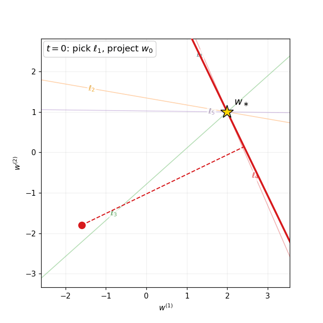 Randomized Kaczmarz on a 2D consistent linear system