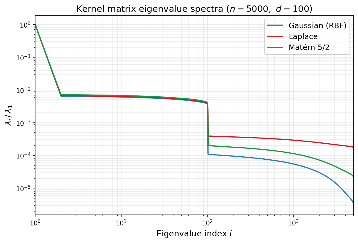Eigenvalue spectra of Gaussian, Laplace, and Matérn 5/2 kernel matrices
