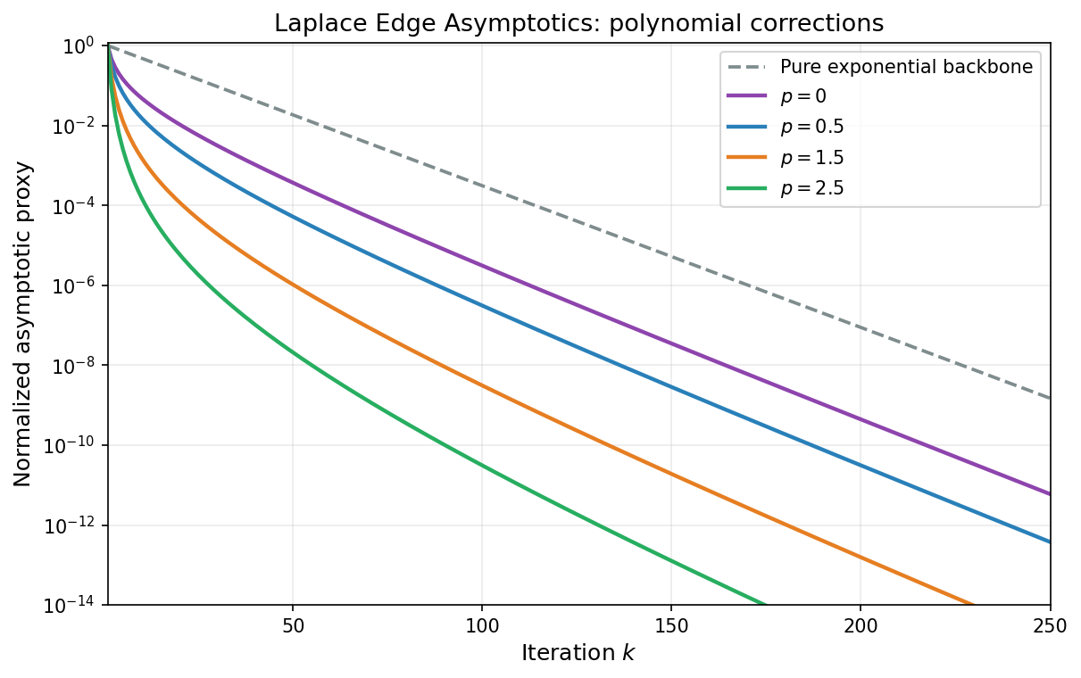 Laplace edge asymptotics