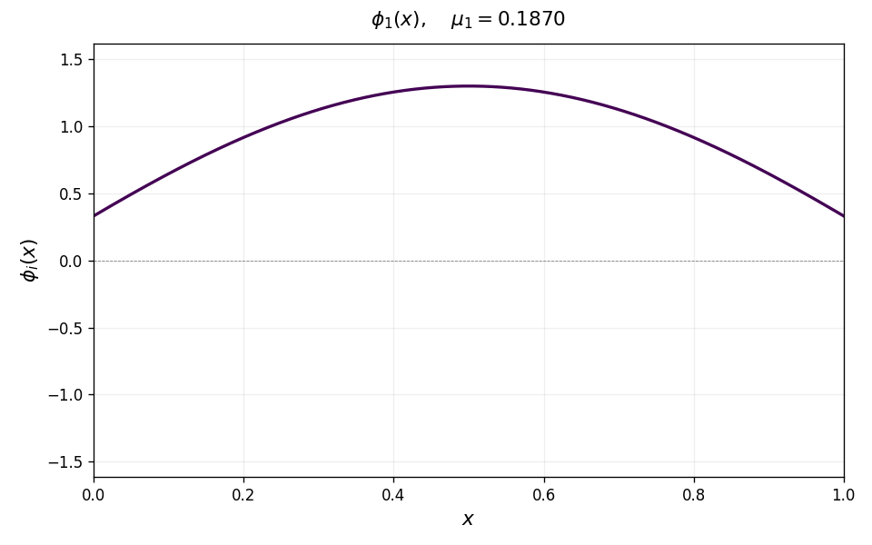 Eigenfunctions of the Laplace kernel operator