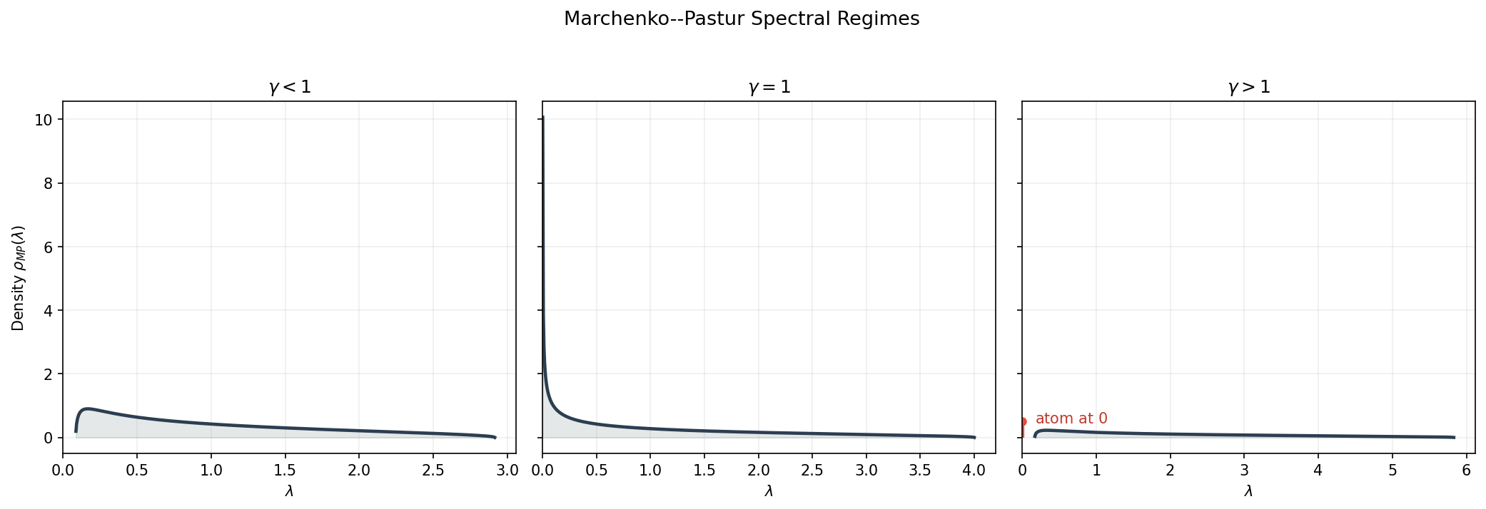 Marchenko--Pastur spectral densities for three aspect-ratio regimes, including the atom at zero when gamma is greater than 1