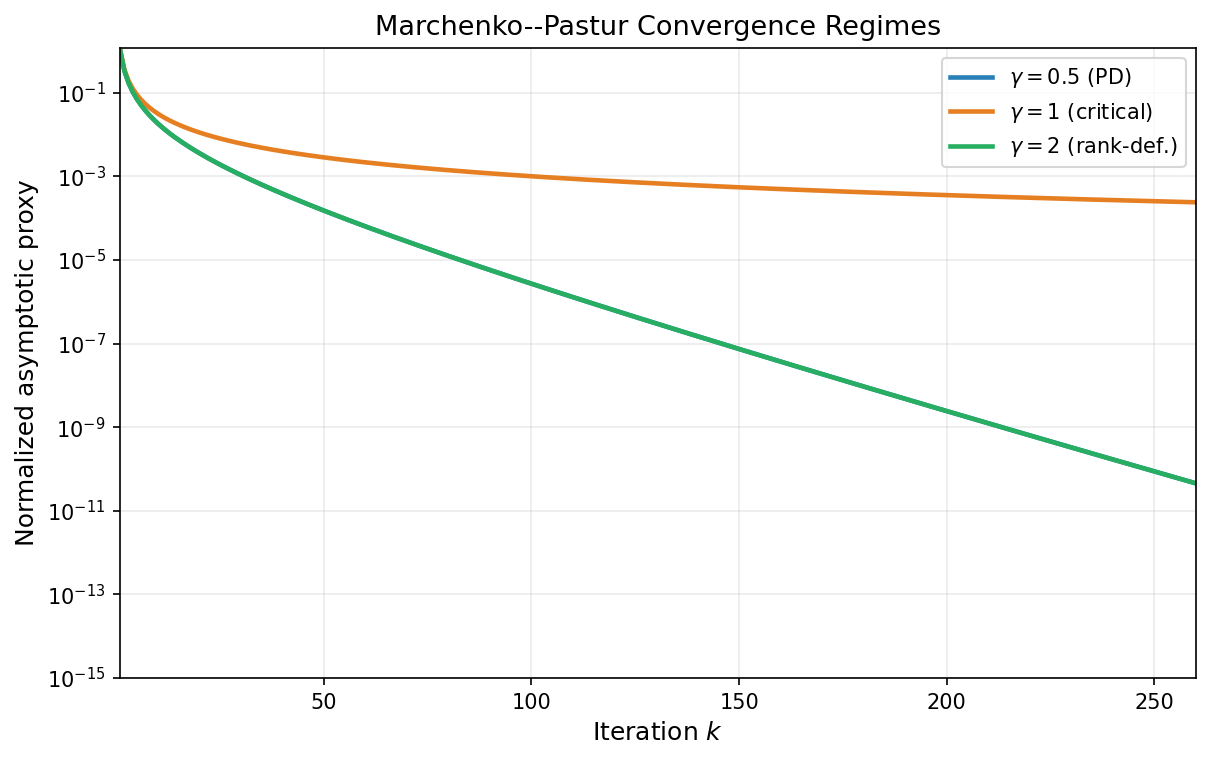 Convergence-proxy curves versus iteration across Marchenko--Pastur regimes (gamma less than 1, gamma equals 1, gamma greater than 1)
