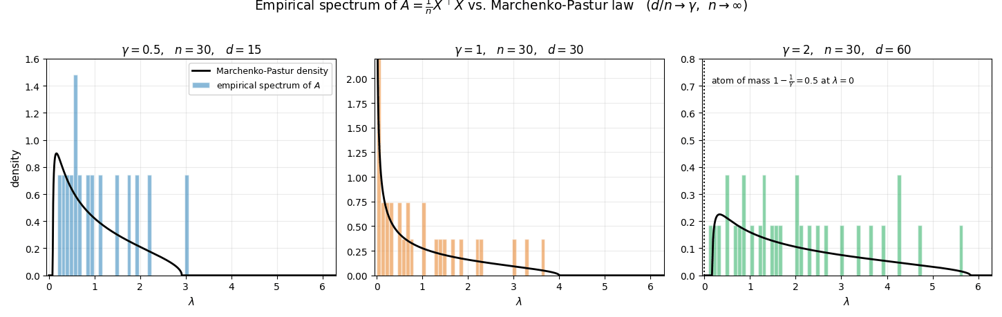 Empirical spectrum converging to the Marchenko--Pastur law