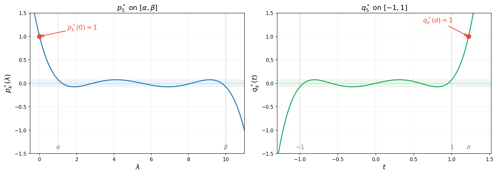 Side-by-side view of the optimal polynomials