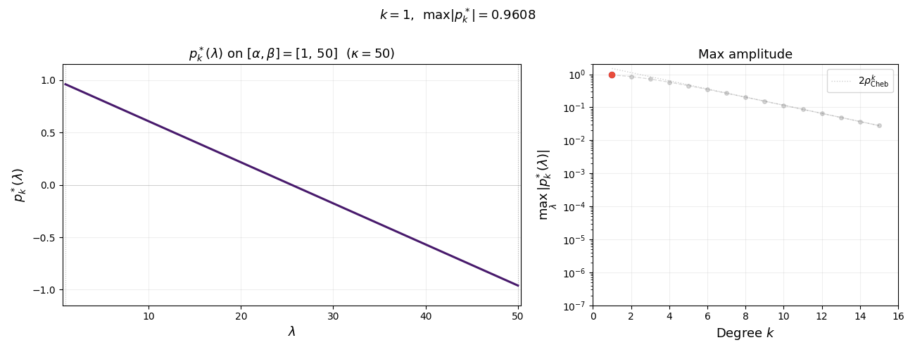 Optimal polynomials on the eigenvalue interval