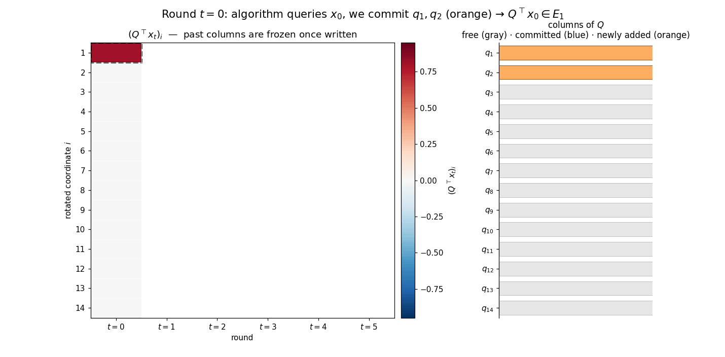 Adaptive construction of Q in the proof of Lemma 9.1: each round adds two columns of Q without disturbing past iterates