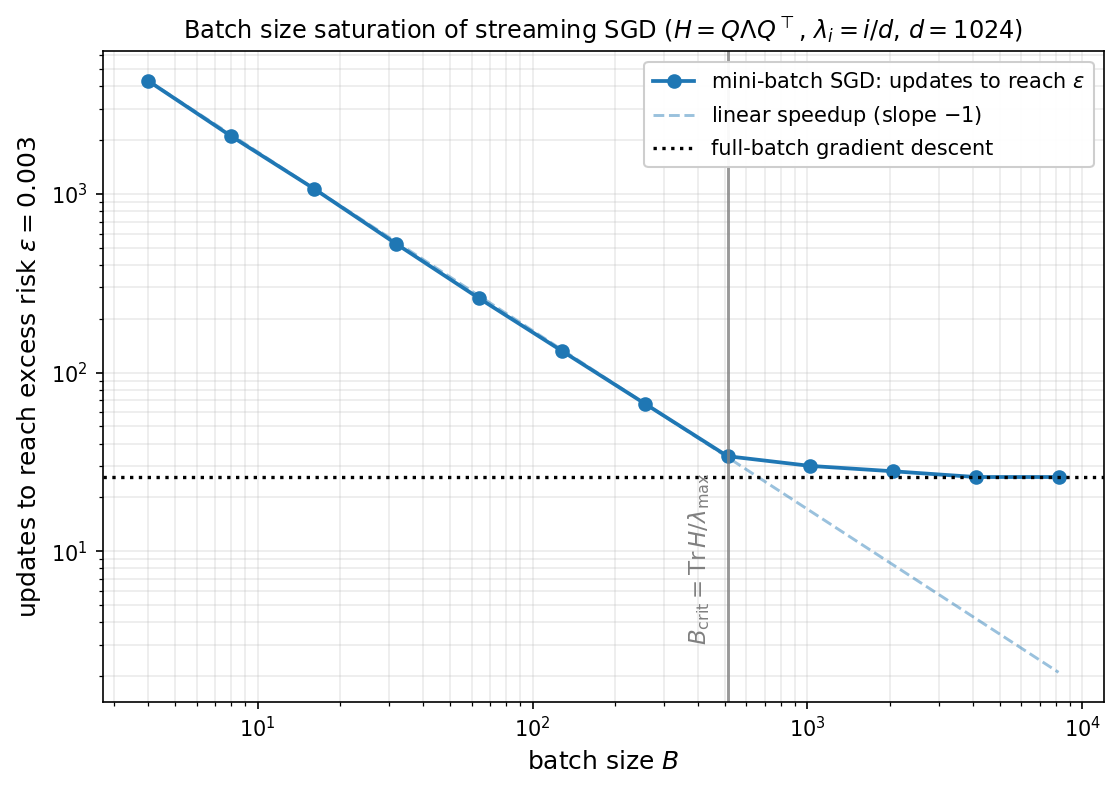Batch size saturation of streaming SGD: the number of updates to reach a fixed excess risk falls like one over the batch size until the critical batch size, then plateaus at the complexity of full-batch gradient descent