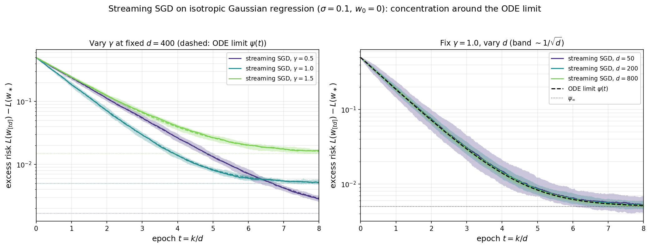 Streaming SGD on isotropic Gaussian regression: varying the stepsize at fixed dimension (left) and the concentration of the loss as the dimension grows at fixed stepsize (right)
