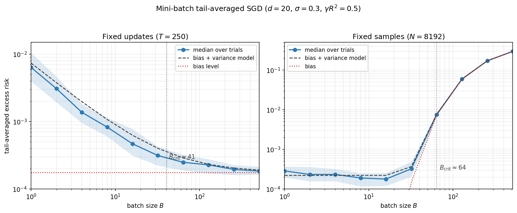 Mini-batch tail-averaged SGD: batch saturation and critical batch size