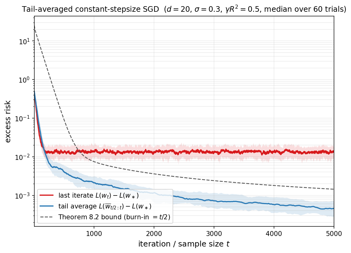Tail-averaged constant-stepsize SGD: bias--variance decomposition