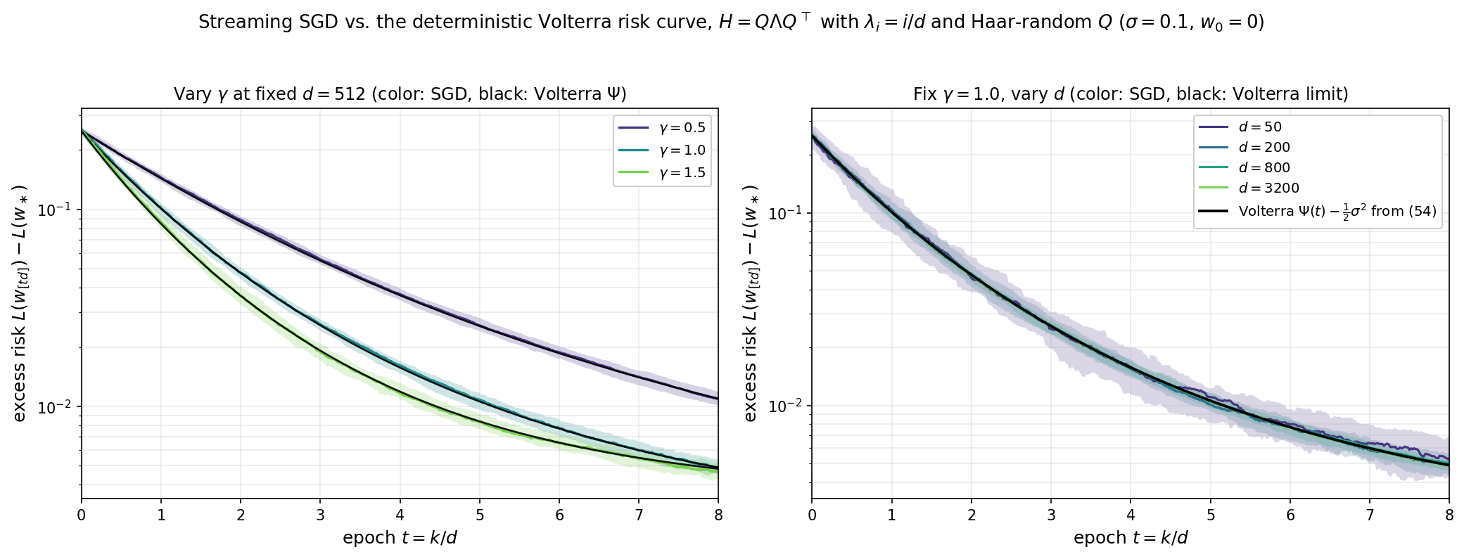 Streaming SGD versus the deterministic Volterra risk curve with a randomly rotated covariance $H=Q\Lambda Q^\top$: the Volterra solution tracks the SGD risk across stepsizes (left) and the random curve concentrates around it as the dimension grows (right)