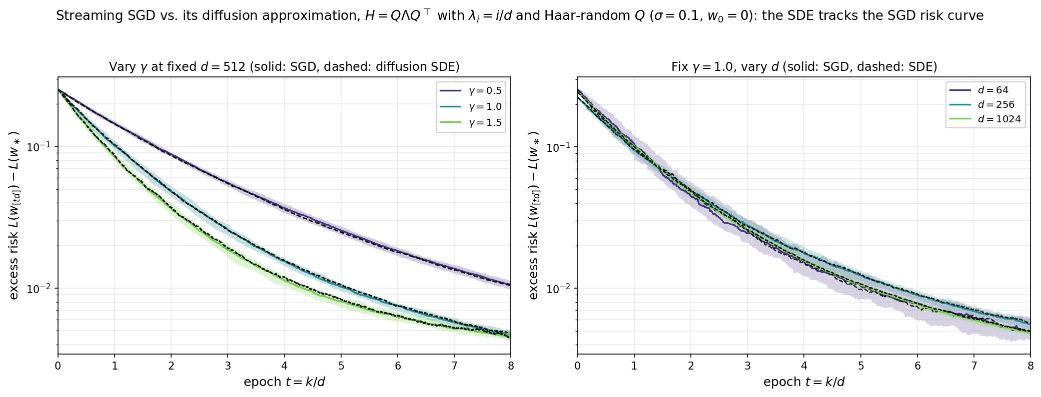 Streaming SGD versus its diffusion approximation with a randomly rotated covariance $H=Q\Lambda Q^\top$: the full diffusion SDE tracks the SGD risk curve across stepsizes (left) and ever more tightly as the dimension grows (right)