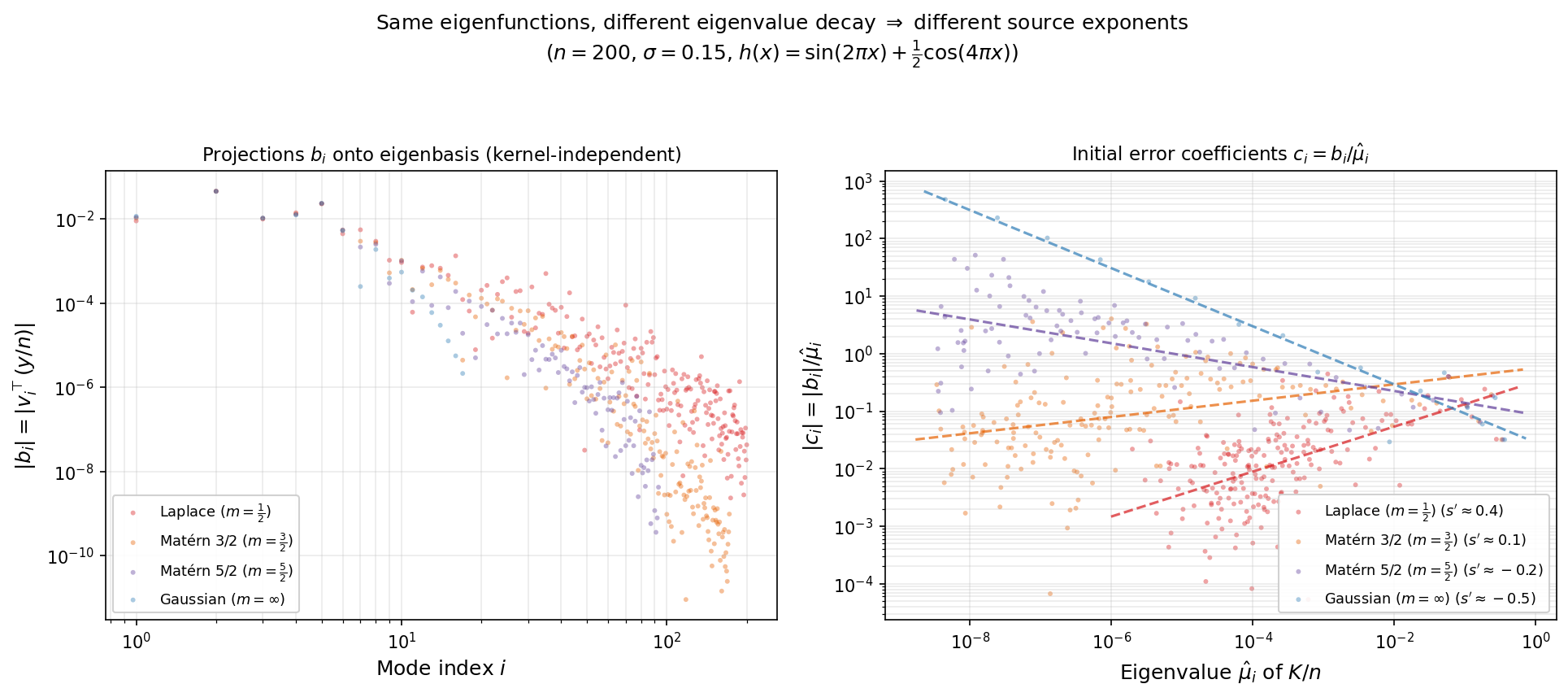 Source condition across kernel families
