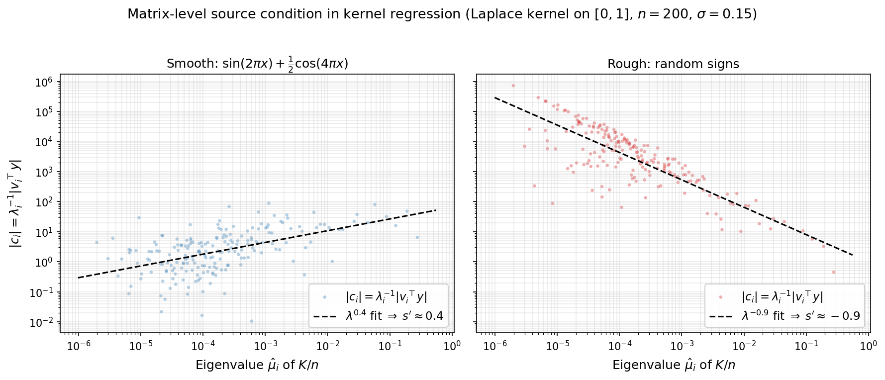 Source condition in kernel regression