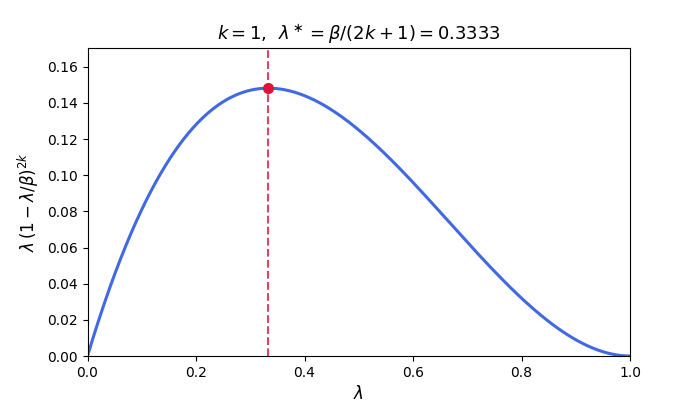 Spectral concentration of the GD integrand
