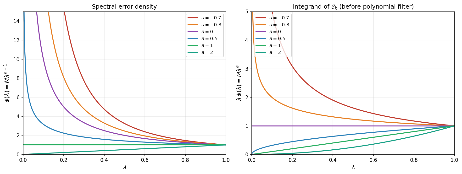 Spectral error density regimes